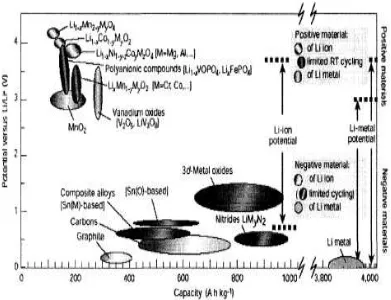 Gambar 2. Kurva kapasitas bahan elektroda terhadap potensial listrik masing-masing bahan [8]