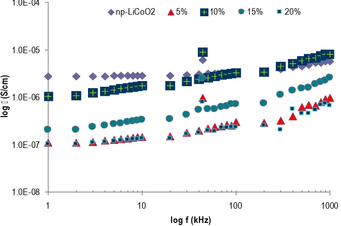 Gambar 5. Spektrum konduktifitas bahan katoda np-LiCoO2 + xPVDF, dimana x = 5, 10, 15, 20%v/v