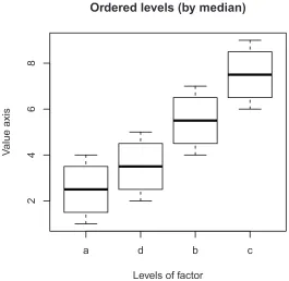 Figure 1-2: Boxplot using factor ordered by median (using the reorder command)