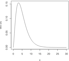 Figure 1-3: The chi-squared distribution plotted using the density function