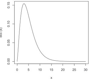 Figure 1-3: The chi-squared distribution plotted using the density function