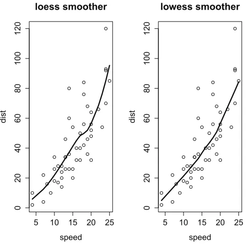 Figure 2-7: Two forms of scatter plot smoother compared
