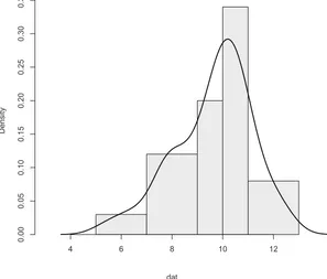 Figure 3-12: Histogram with unequal breakpoints and a density plot overlay