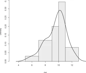 Figure 3-12: Histogram with unequal breakpoints and a density plot overlay