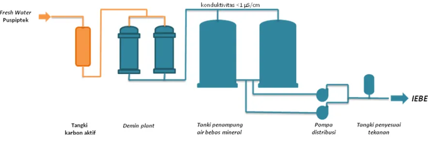 Gambar 1. Skema proses air bebas mineral fasilitas IEBE [1,2] 