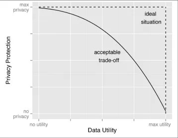 Figure 2-1. The trade-off between perfect data and perfect privacy