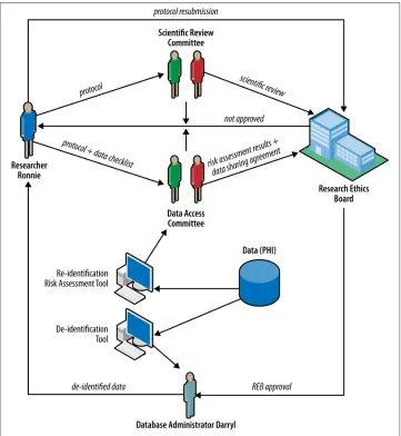Figure 3-1. The process of getting health research data requires the involvement of afair number of people