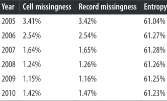 Table 3-7. De-identification over six years, using the same generalizations
