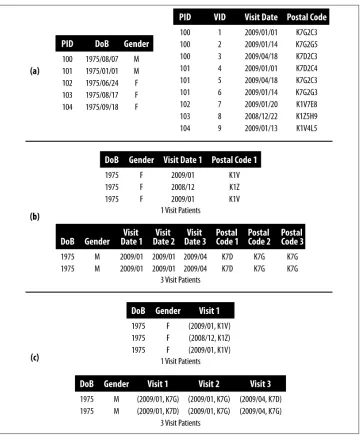 Figure 4-3. The original data (a) under approximate complete knowledge (b) and exactcomplete knowledge (c)