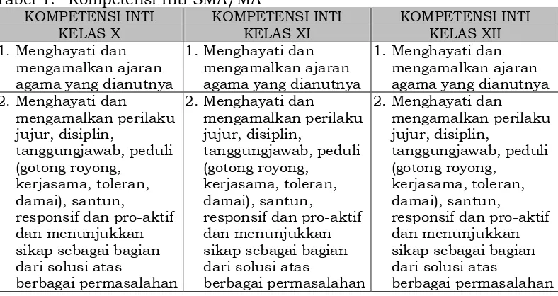 Tabel 1: Kompetensi Inti SMA/MA 