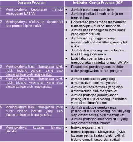 Tabel 3.3. Sasaran Program dan Indikator Kinerja Program PTN 