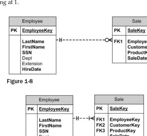 Figure 1-7 Because the same employee could sell products to many customers, the relationship between the 
