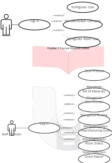 Gambar 2 Usecase Diagram Admin 