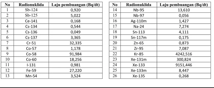 Tabel 1.  Laju maksimum pembuangan radionuklida (source-term) dalam efluen cair ke laut Pasifik dari PLTN Diablo Canyon jenis PWR dengan daya 2 × 1100 MWe, tahun 2010-2013 [7-10]