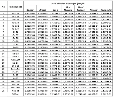 Tabel 8.  Dosis efektif dari imersi air laut selama 2 jam perhari sepanjang tahun, dalam nSv/th (Berdasarkan source-term PLTN San Onofre)