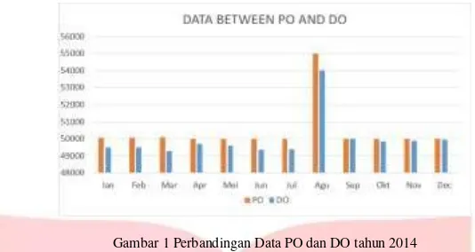 Gambar 1 Perbandingan Data PO dan DO tahun 2014 