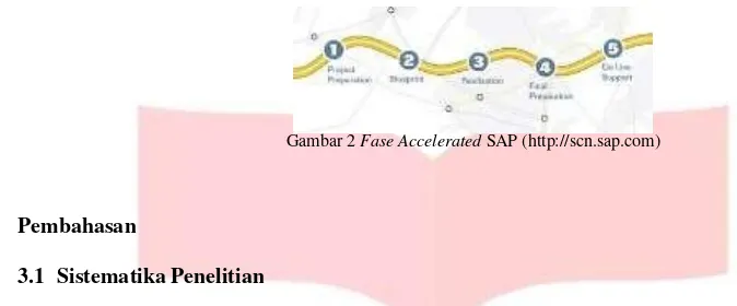 Gambar 2 Fase Accelerated SAP (http://scn.sap.com) 