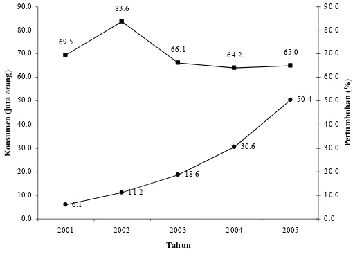 Gambar 1. Perkembangan Konsumen Kartu Seluler Tahun 2001-2005 (Asosiasi Telekomunikasi Seluler Indonesia, 2006)2 