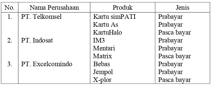 Tabel 2. Produk Kartu Seluler Perusahaan Operator GSM di Indonesia 