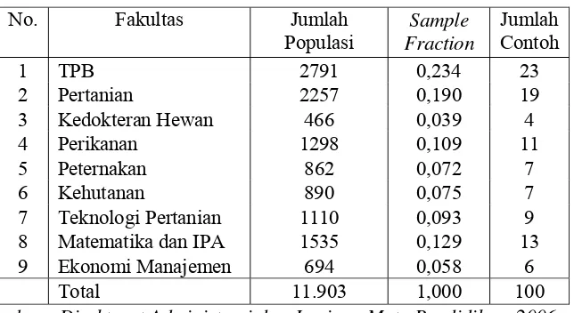 Tabel 4. Sebaran Responden Pada Masing-Masing Fakultas 