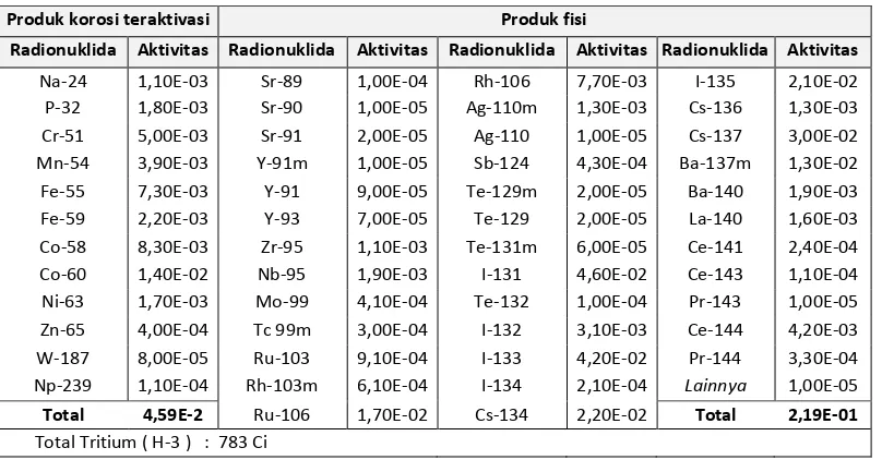 Tabel 2. Aktivitas Radionuklida dalam lepasan efluen Limbah Cair (Ci  per tahun) 