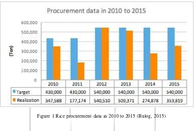 Figure 1 Rice procurement data in 2010 to 2015 (Bulog, 2015) 