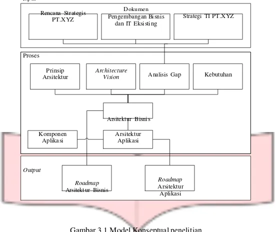 Gambar 3.1 Model Konseptual penelitian 
