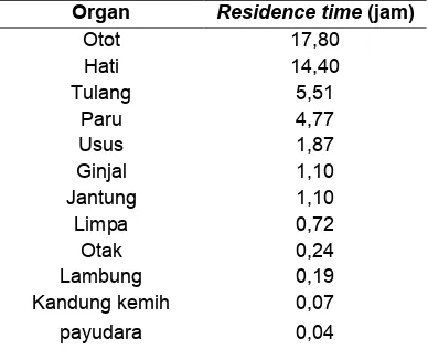 Tabel 1.Hasil perhitungan Residence Timedengan menggunakan OLINDA/EXM.