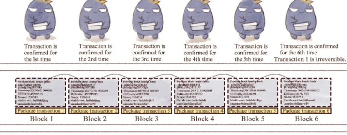 Fig. 2-15: Irreversibility after six confirmations.