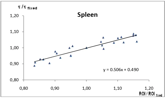 Figure 5.The relationship between relative size of the ROI and the corresponding relative change of the TIAC (τ) for spleen