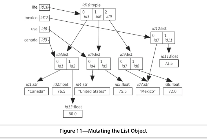 Figure 11—Mutating the List Object
