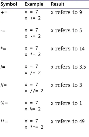 Table 3, Augmented Assignment Operatorson page 9, contains a summary of the aug-mented operators you’ve seen plus a few more based on arithmetic operatorsyou learned about in Section 2.2, Expressions and Values: Arithmetic in Python,.