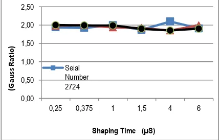 Tabel 1.  Data Pengujian Shaping Time Tc-244 