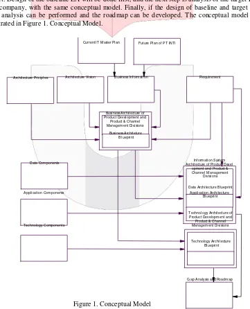 Figure 1. Conceptual Model