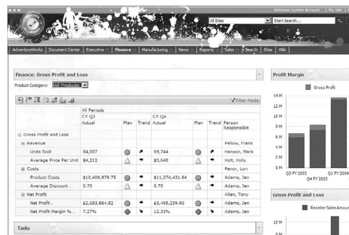 Figure 5-3 Finance: Gross Proﬁt and Loss