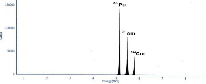 Gambar 1. Spektrum standar isotop AMR-43 (isotop 239Pu, 241Am, dan  244Cm) 