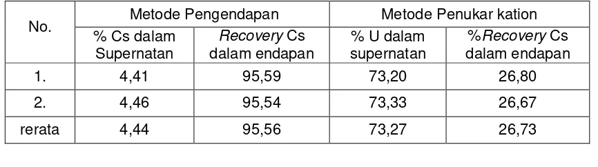 Tabel 6 Data Hasil Pemisahan Isotop 137Cs dari PEB U7Mo/Al. 