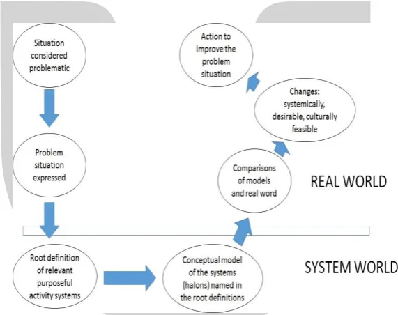 Gambar 1 Soft System Methodology Step (Checkland dan Scholes, 1990) 