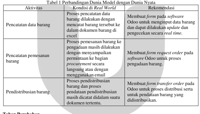 Tabel 1 Perbandingan Dunia Model dengan Dunia Nyata 