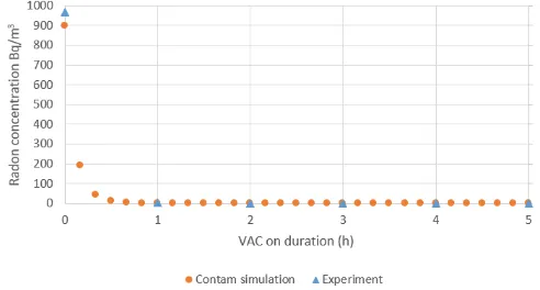 Fig. 3a. The increase of contaminant 