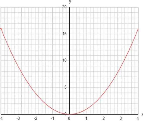 Figure 3-1. Plotting the function y = x2 using the Graph object