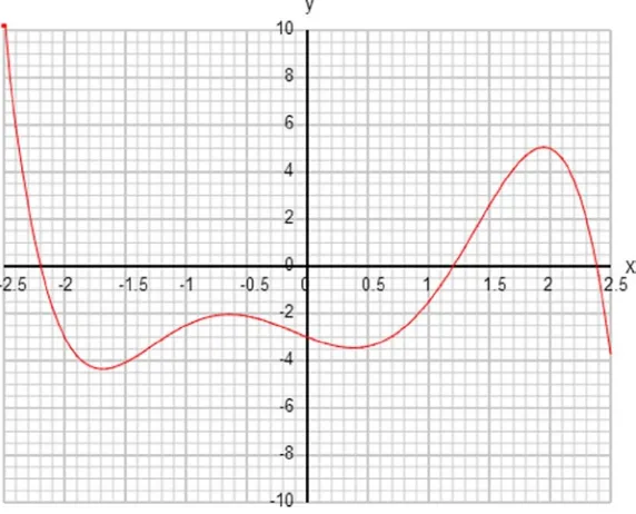 Figure 3-2. A polynomial curve y = –0.5 x5 + 3x3 + x2 – 2x – 3