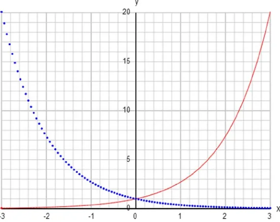 Figure 3-3. Exponential growth function exp(x) (solid curve) and decay function exp(–x) (dotted curve)