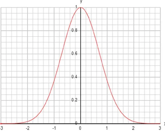 Figure 3-4. The bell-shaped (Gaussian) function exp(–x2)