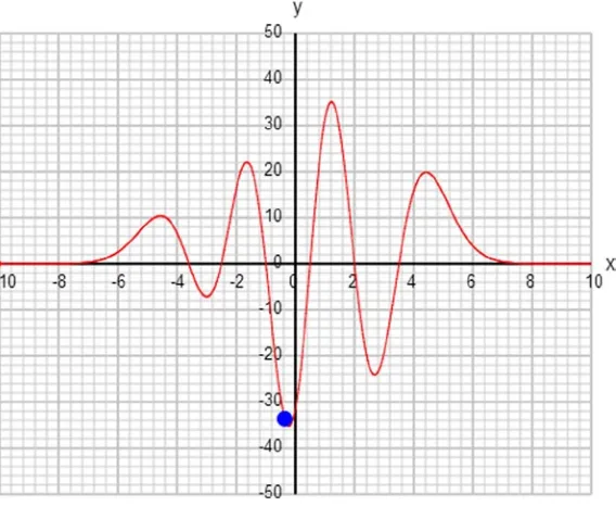 Figure 3-5. Animating a ball on a curve created by multiplying a polynomial and a Gaussian