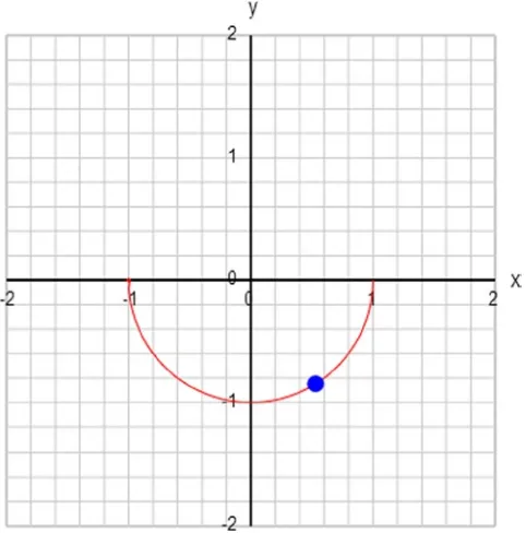 Figure 3-6. First attempt to plot a circle