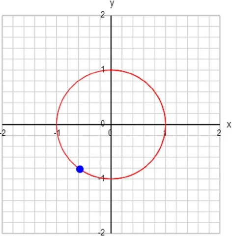 Figure 3-7. Moving an object around a circle using parametric equations