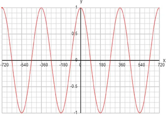 Figure 3-13. The graph of a cosine function
