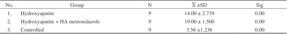 Figure 1. Alveolar bone tissue preparations showing the existence of osteoblast quantity on (A) hydroxyapatite group;  (B) hydroxyapatite combined with HA metronidazole group; and (C) control group.