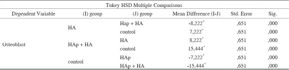 Table 2. Significancy of Tukey HSD test 